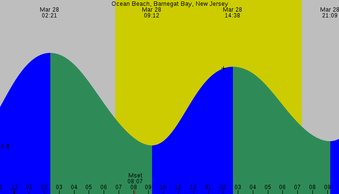 Tide graph for Ocean Beach, Barnegat Bay, New Jersey