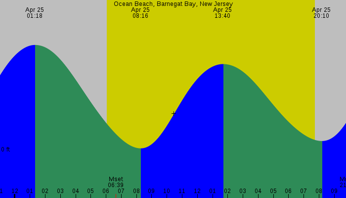 Tide graph for Ocean Beach, Barnegat Bay, New Jersey