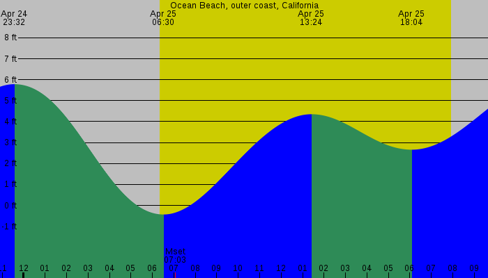 Tide graph for Ocean Beach, outer coast, California