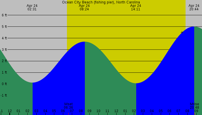 Tide graph for Ocean City Beach (fishing pier), North Carolina