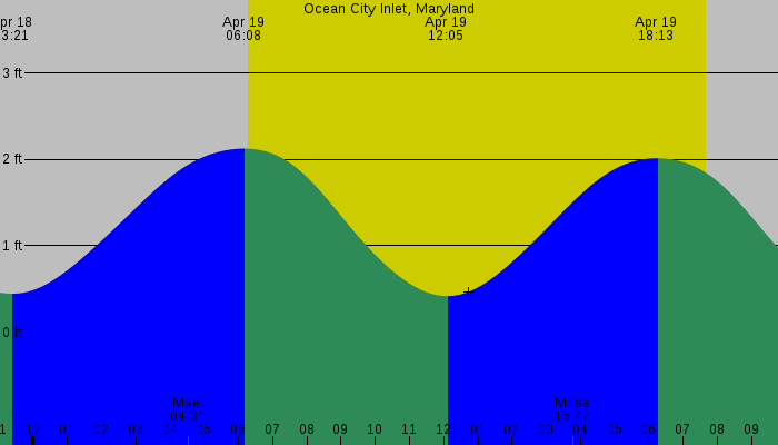 Tide graph for Ocean City Inlet, Maryland