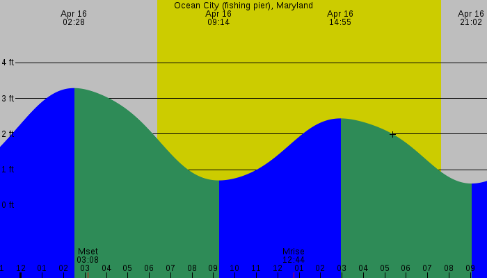 Tide graph for Ocean City (fishing pier), Maryland