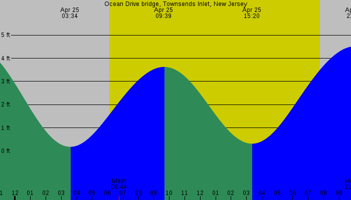 Tide graph for Ocean Drive bridge, Townsends Inlet, New Jersey