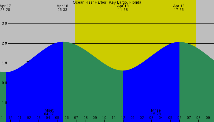 Tide graph for Ocean Reef Harbor, Key Largo, Florida