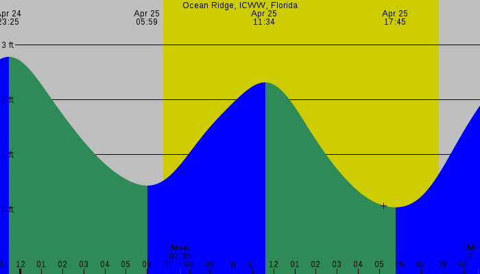 Tide graph for Ocean Ridge, ICWW, Florida