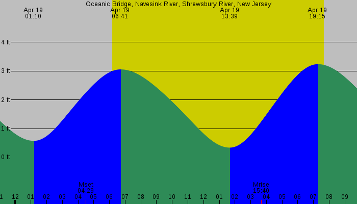 Tide graph for Oceanic Bridge, Navesink River, Shrewsbury River, New Jersey