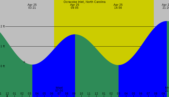 Tide graph for Ocracoke Inlet, North Carolina