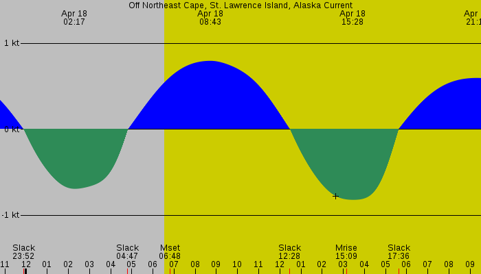 Tide graph for Off Northeast Cape, St. Lawrence Island, Alaska Current