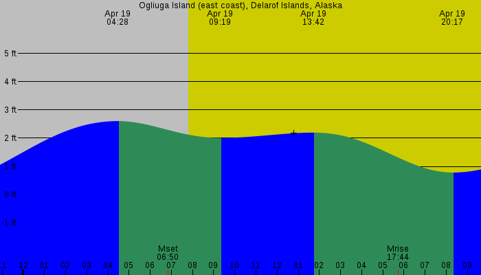 Tide graph for Ogliuga Island (east coast), Delarof Islands, Alaska