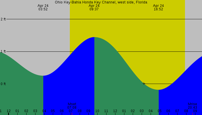 Tide graph for Ohio Key-Bahia Honda Key Channel, west side, Florida