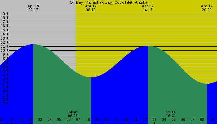 Tide graph for Oil Bay, Kamishak Bay, Cook Inlet, Alaska