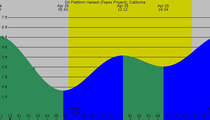 Tide graph for Oil Platform Harvest (Topex Project), California