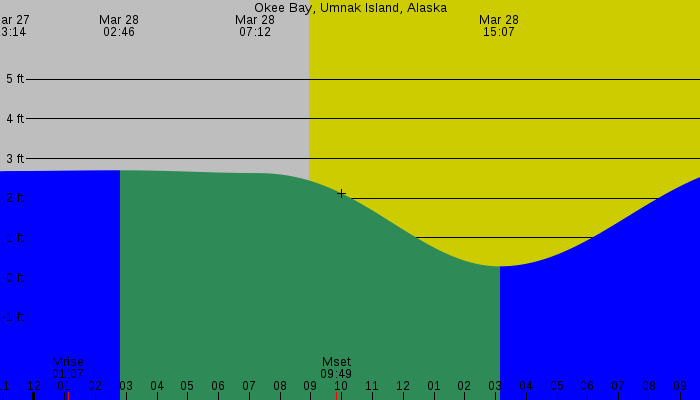 Tide graph for Okee Bay, Umnak Island, Alaska