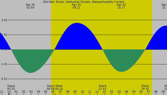 Tide graph for Old Man Shoal, Nantucket Shoals, Massachusetts Current