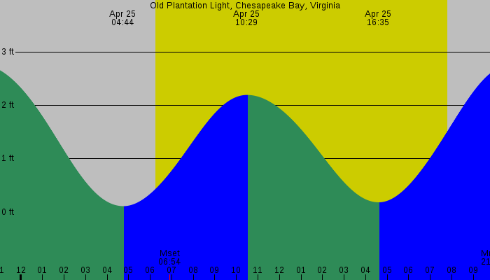 Tide graph for Old Plantation Light, Chesapeake Bay, Virginia