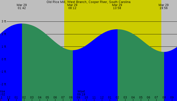 Tide graph for Old Rice Mill, West Branch, Cooper River, South Carolina