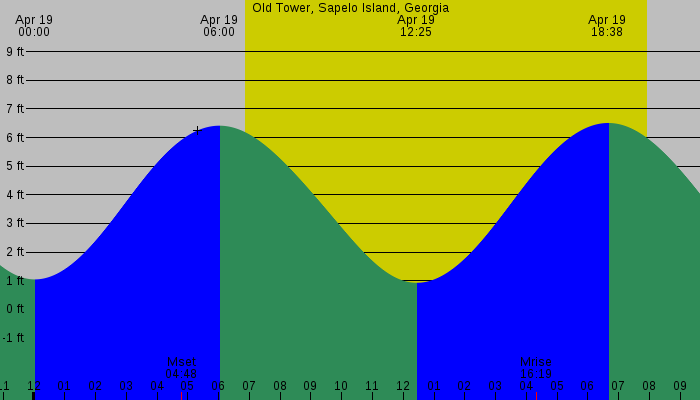 Tide graph for Old Tower, Sapelo Island, Georgia