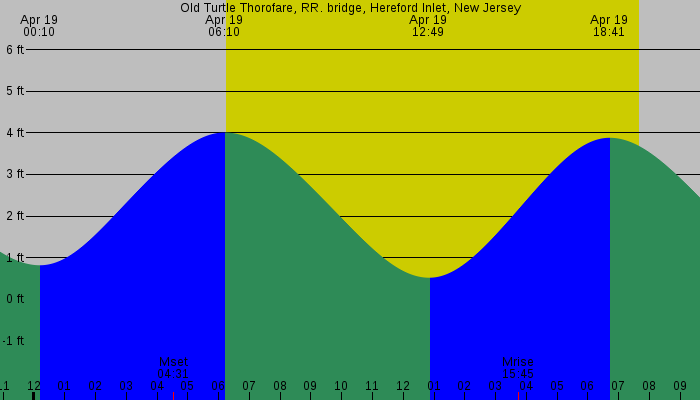 Tide graph for Old Turtle Thorofare, RR. bridge, Hereford Inlet, New Jersey