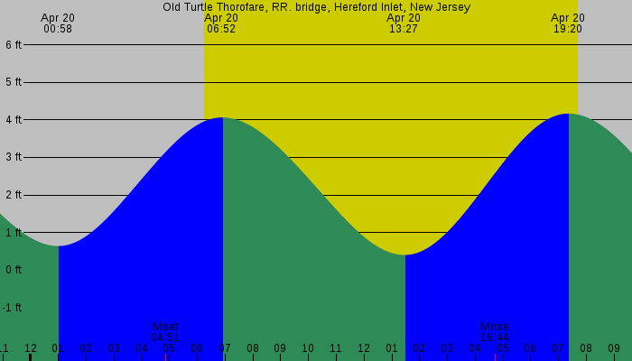 Tide graph for Old Turtle Thorofare, RR. bridge, Hereford Inlet, New Jersey