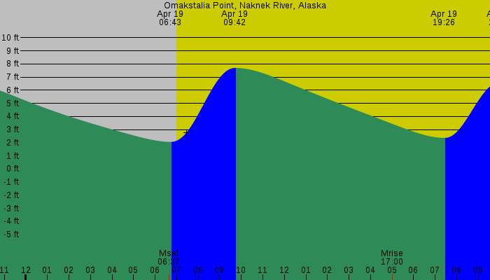 Tide graph for Omakstalia Point, Naknek River, Alaska
