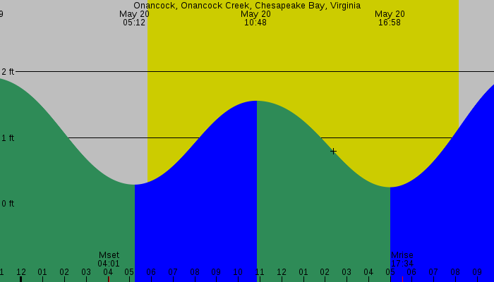 Tide graph for Onancock, Onancock Creek, Chesapeake Bay, Virginia