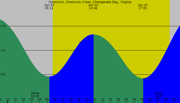 Tide graph for Onancock, Onancock Creek, Chesapeake Bay, Virginia