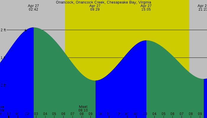 Tide graph for Onancock, Onancock Creek, Chesapeake Bay, Virginia