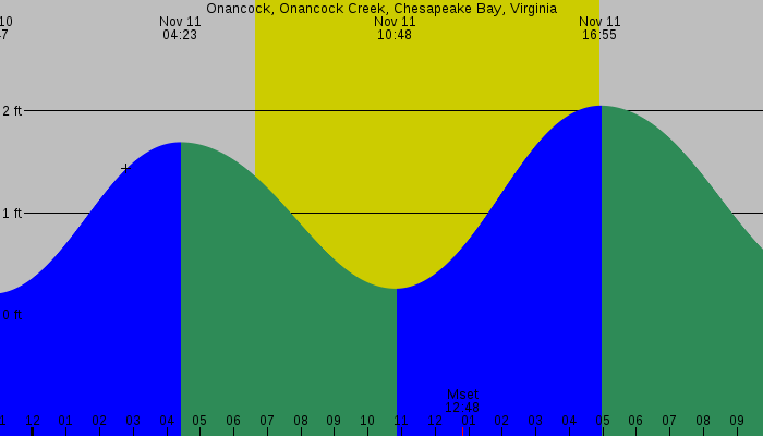 Tide graph for Onancock, Onancock Creek, Chesapeake Bay, Virginia