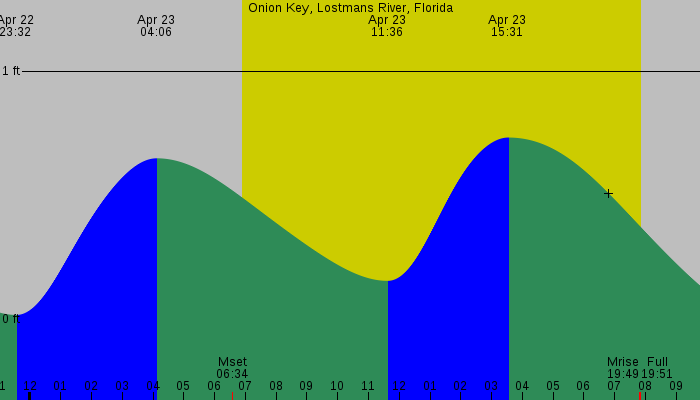 Tide graph for Onion Key, Lostmans River, Florida