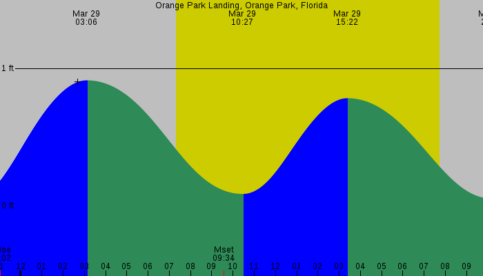 Tide graph for Orange Park Landing, Orange Park, Florida
