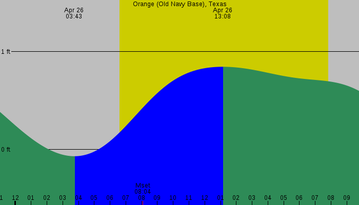 Tide graph for Orange (Old Navy Base), Texas