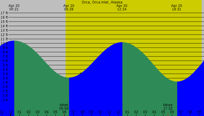 Tide graph for Orca, Orca Inlet, Alaska