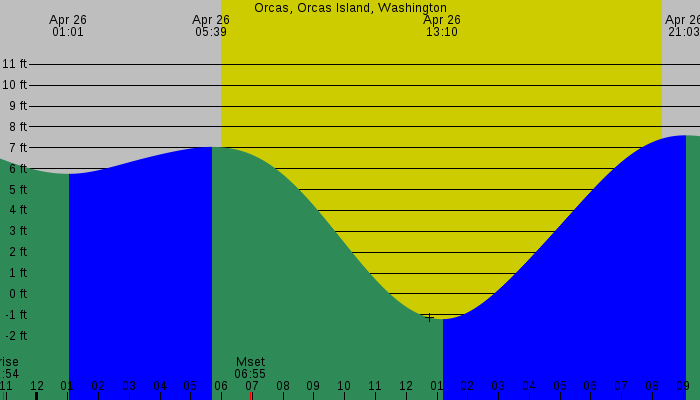 Tide graph for Orcas, Orcas Island, Washington