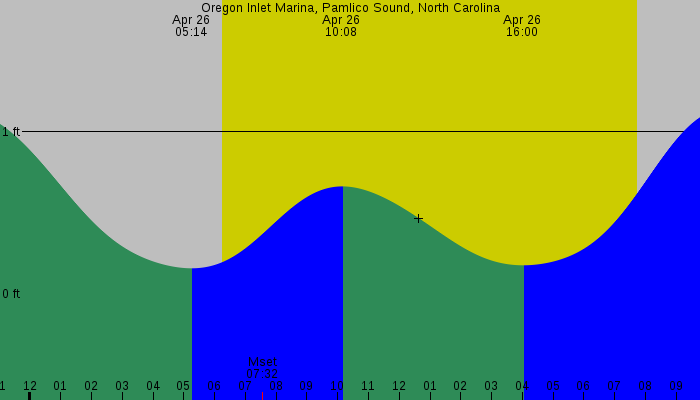 Tide graph for Oregon Inlet Marina, Pamlico Sound, North Carolina