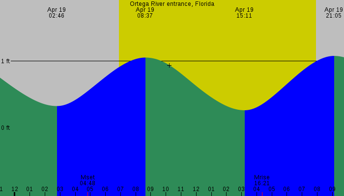 Tide graph for Ortega River entrance, Florida