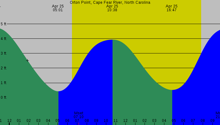 Tide graph for Orton Point, Cape Fear River, North Carolina