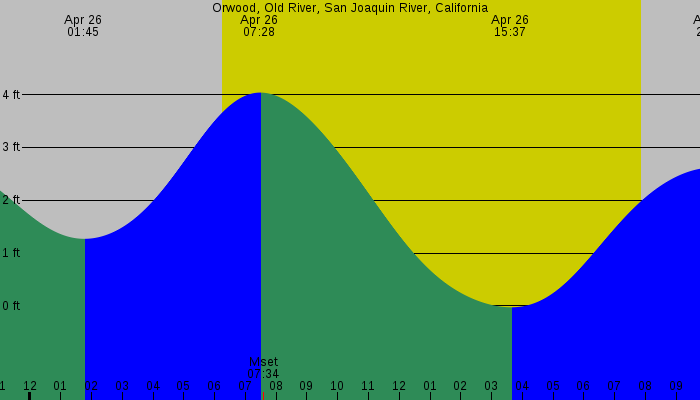 Tide graph for Orwood, Old River, San Joaquin River, California