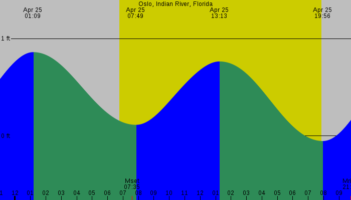 Tide graph for Oslo, Indian River, Florida