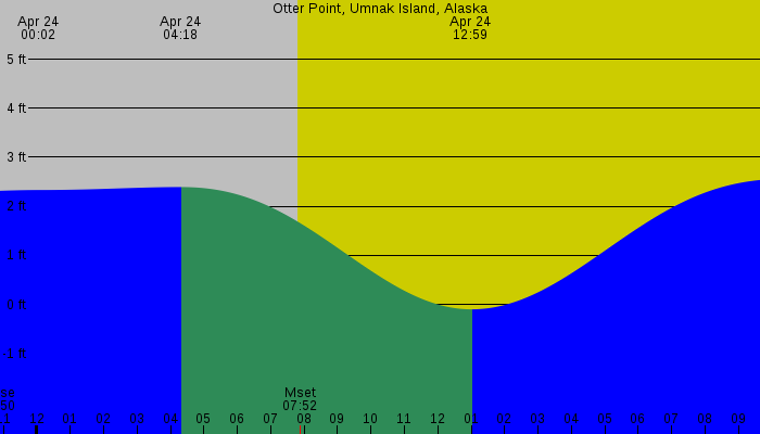 Tide graph for Otter Point, Umnak Island, Alaska