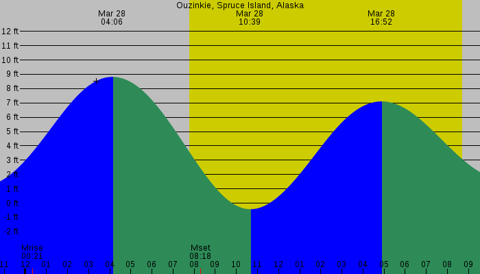 Tide graph for Ouzinkie, Spruce Island, Alaska