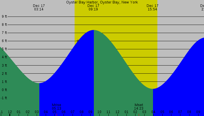 Tide graph for Oyster Bay Harbor, Oyster Bay, New York
