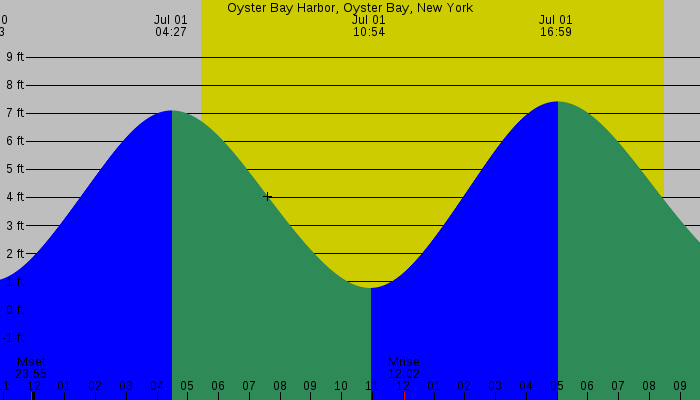 Tide graph for Oyster Bay Harbor, Oyster Bay, New York
