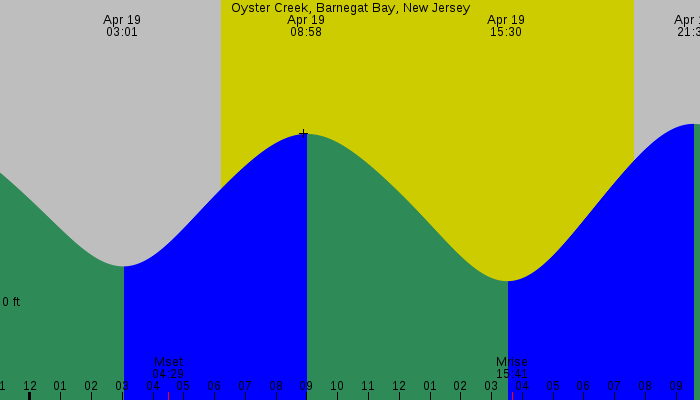 Tide graph for Oyster Creek, Barnegat Bay, New Jersey