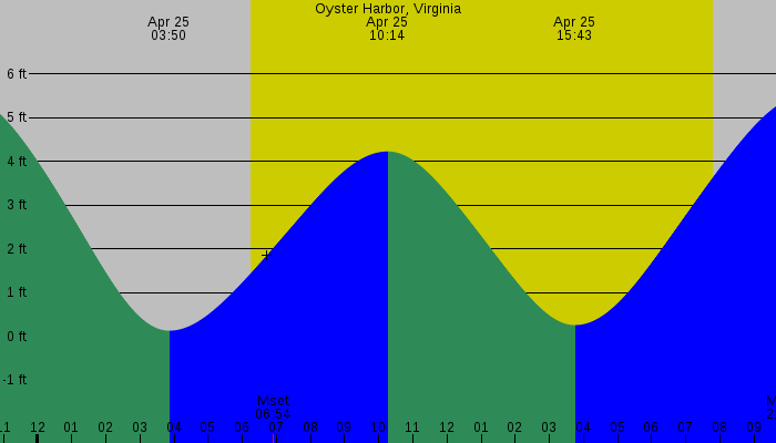 Tide graph for Oyster Harbor, Virginia