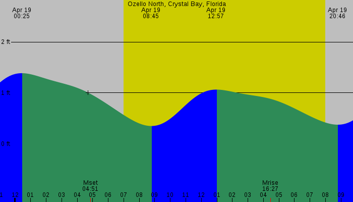 Tide graph for Ozello North, Crystal Bay, Florida