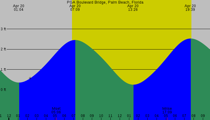 Tide graph for PGA Boulevard Bridge, Palm Beach, Florida