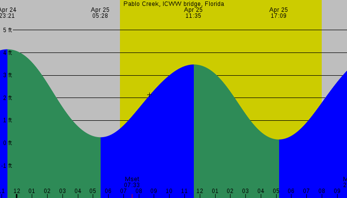 Tide graph for Pablo Creek, ICWW bridge, Florida