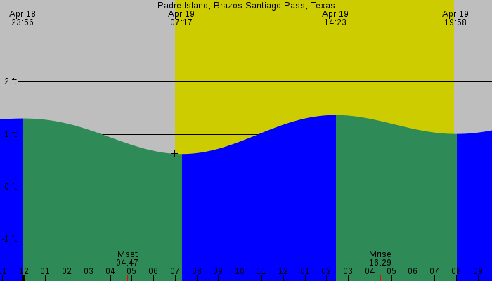 Tide graph for Padre Island, Brazos Santiago Pass, Texas