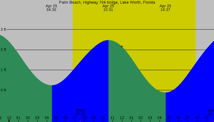 Tide graph for Palm Beach, Highway 704 bridge, Lake Worth, Florida