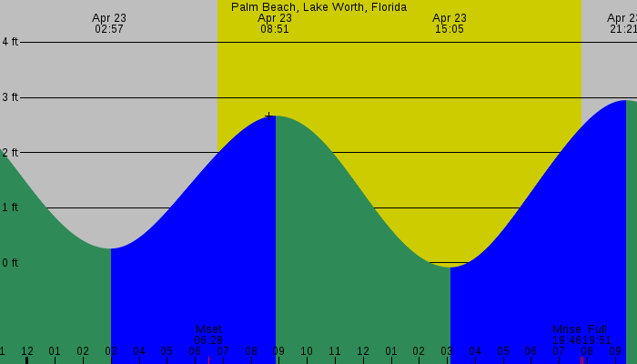 Tide graph for Palm Beach, Lake Worth, Florida